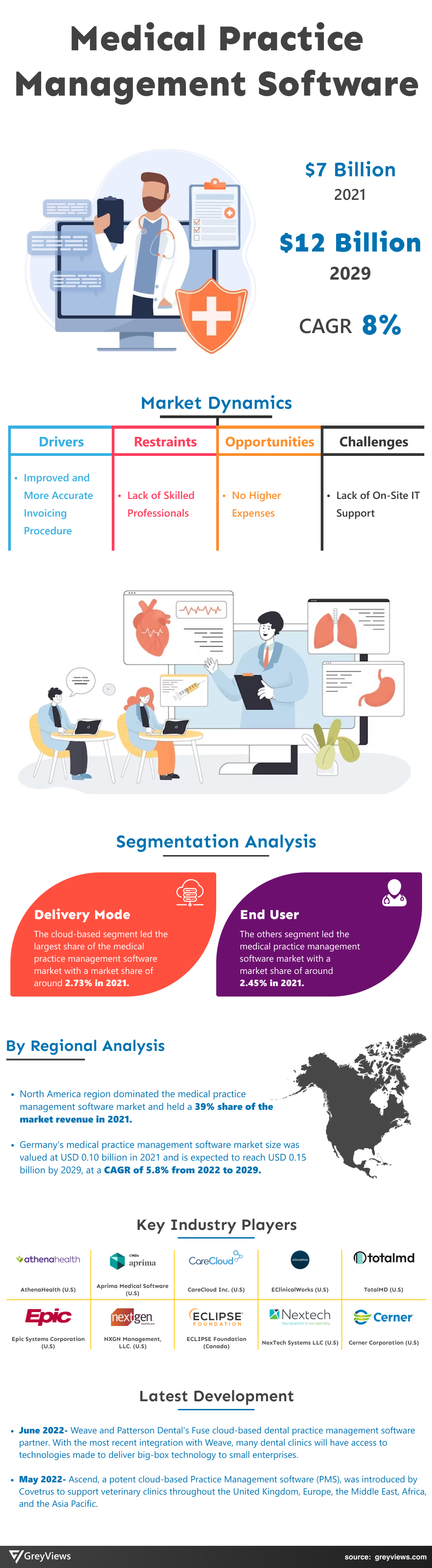 Medical Practice Management Software Market