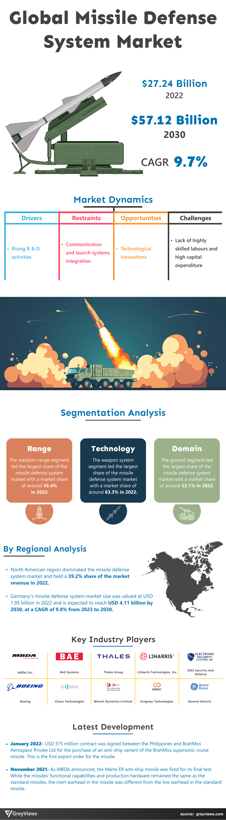 Missile Defense System Market