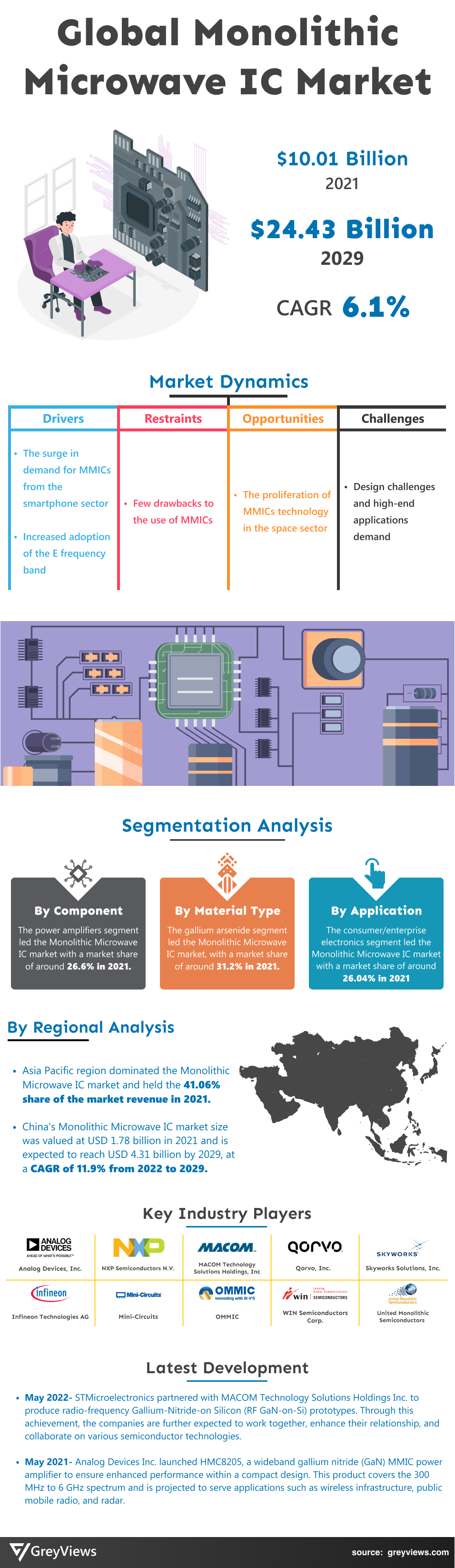 Greyviews Monolithic Microwave IC Market Infographic