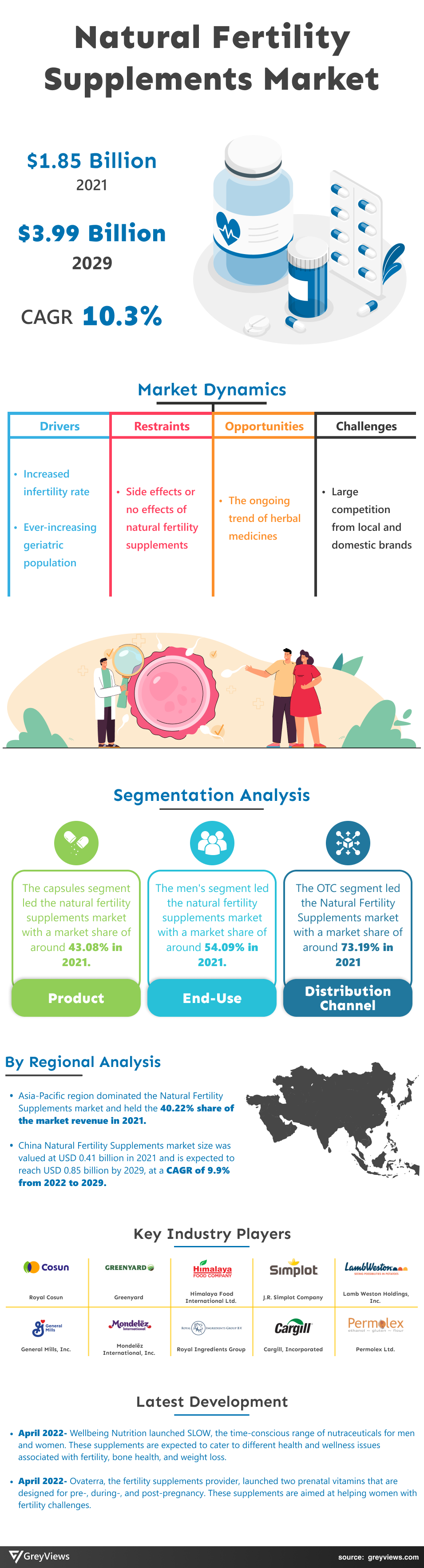 Greyviews Natural Fertility Supplements Market Infographics