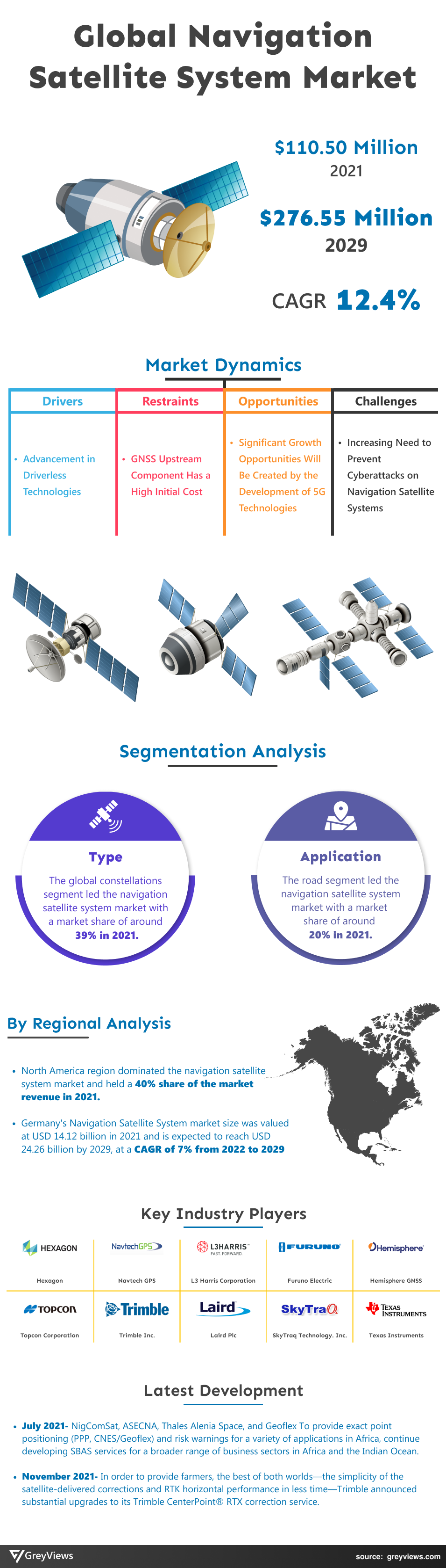 Navigation Satellite System Market
