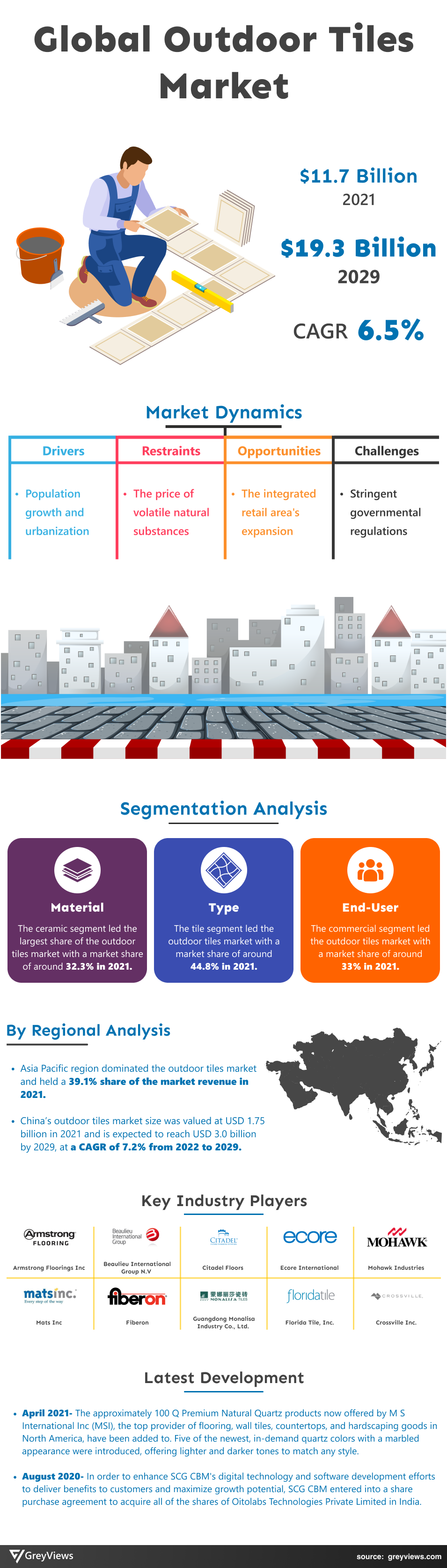 Greyviews Outdoor Tiles Market Infographics