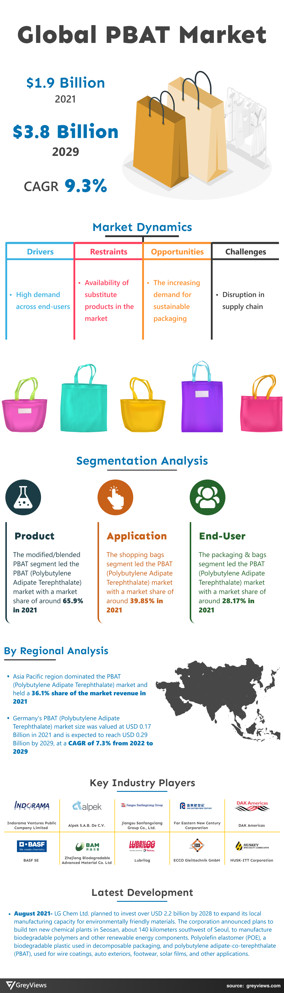 Greyviews PBAT (Polybutylene Adipate Terephthalate) Market Infographics