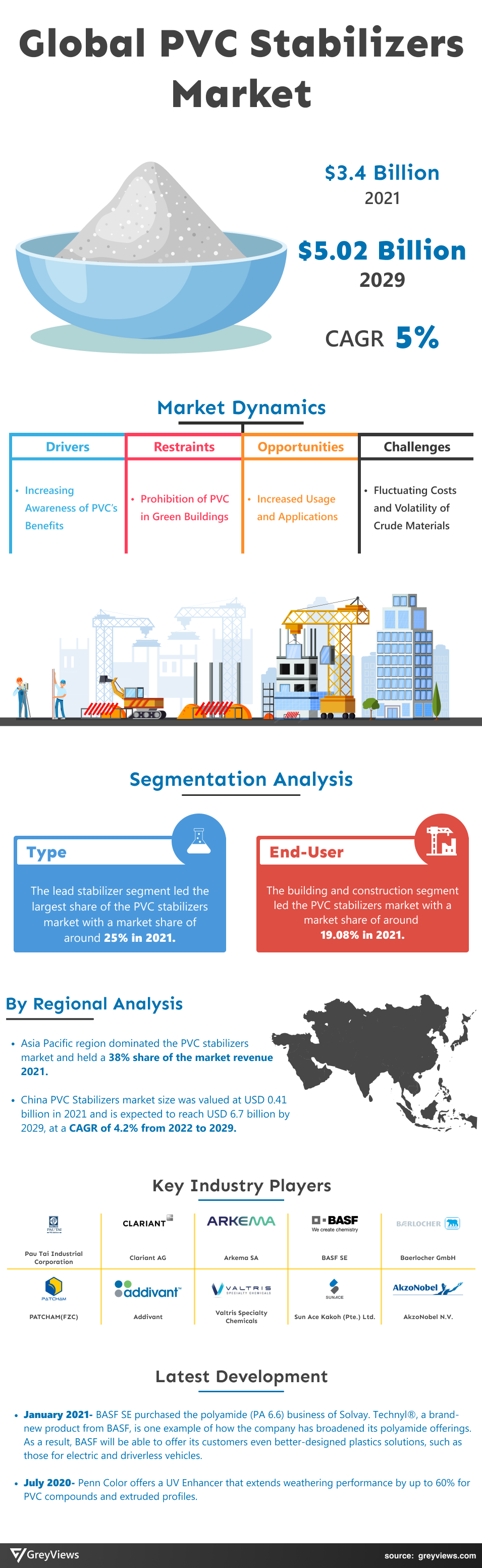 PVC Stabilizers Market