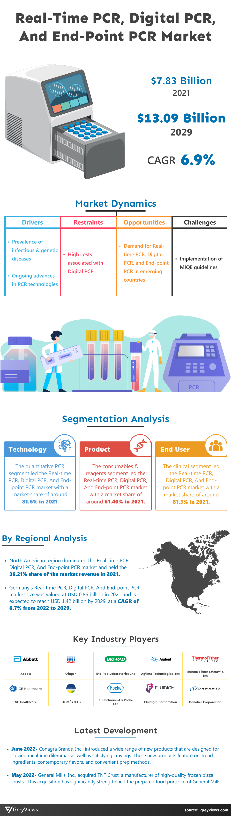 Real-time PCR, Digital PCR, and End-point PCR Market Infographics