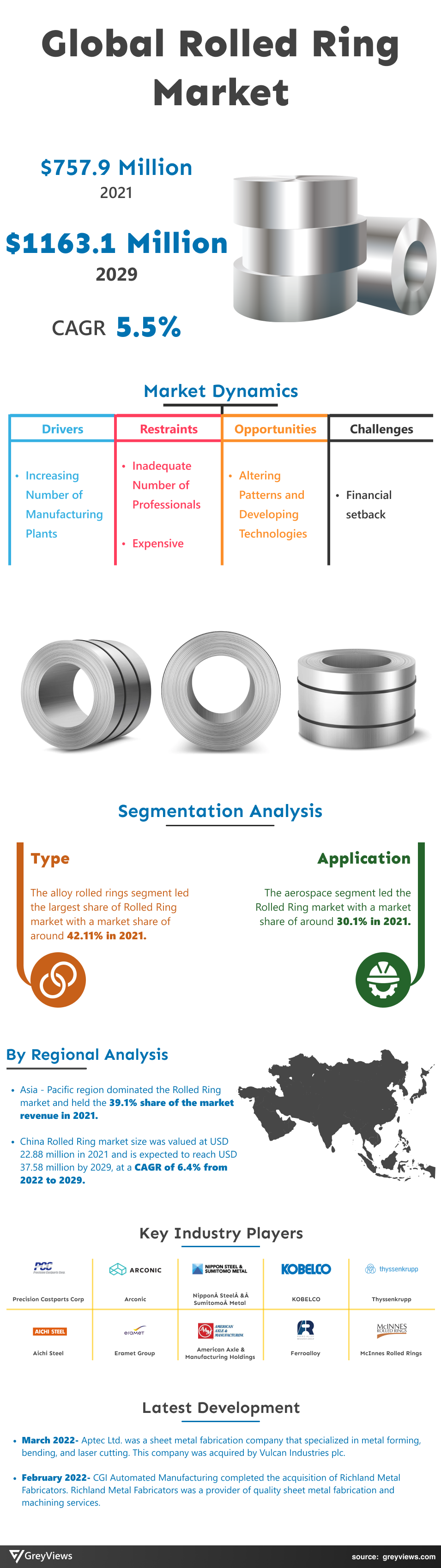 Greyviews Rolled Ring Market Infographics