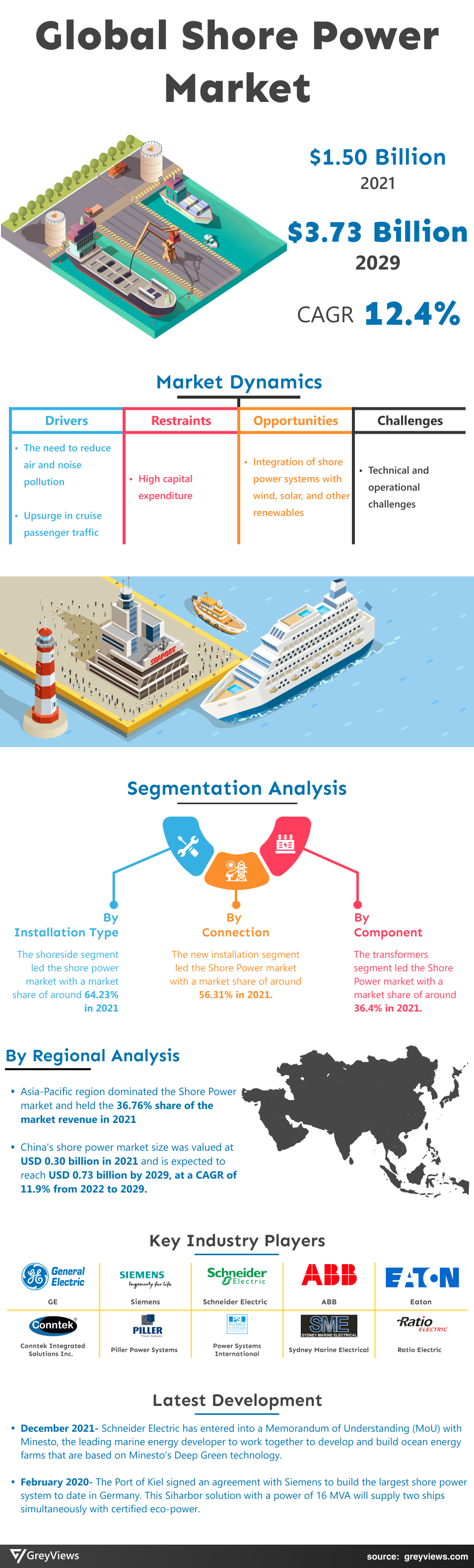 Greyviews Shore Power Market Infographics