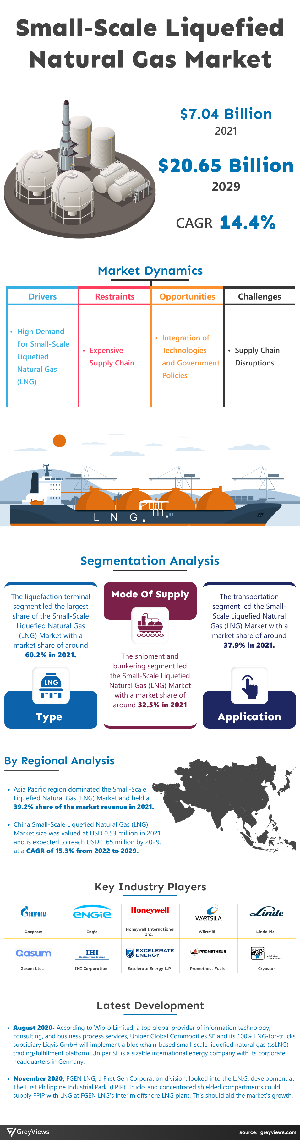 Greyviews Small-Scale Liquefied Natural Gas (LNG) Market Infographics