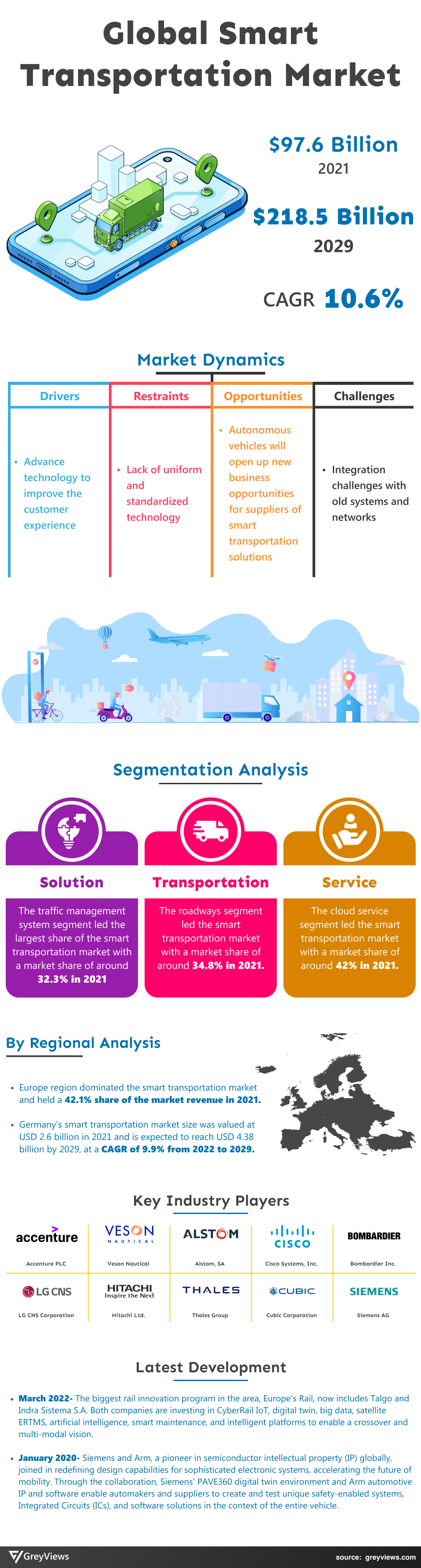 Greyviews Smart Transportation Market Infographics