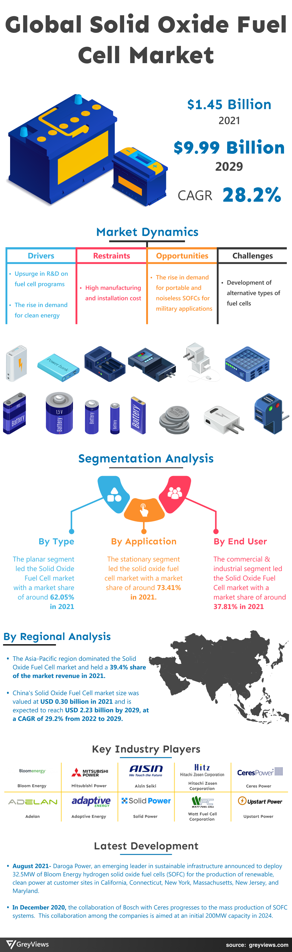 Greyviews Solid Oxide Fuel Cell Market Infographics