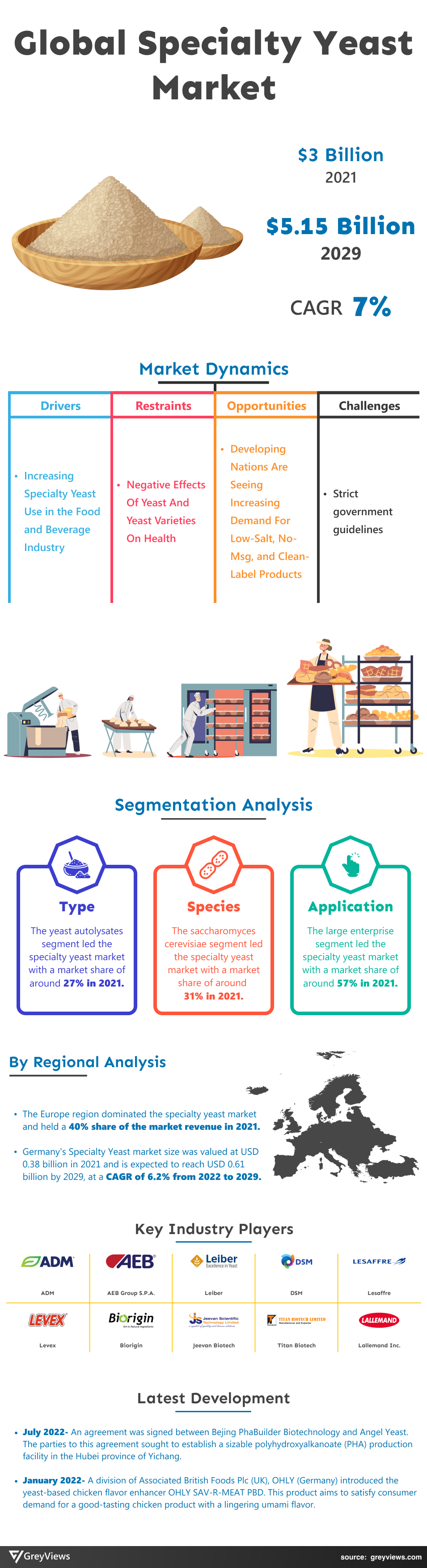 Specialty Yeast Market