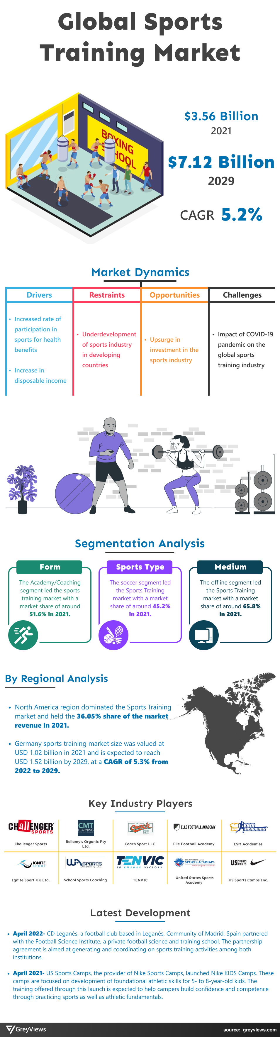 Infographics Sports Training Market Greyviews