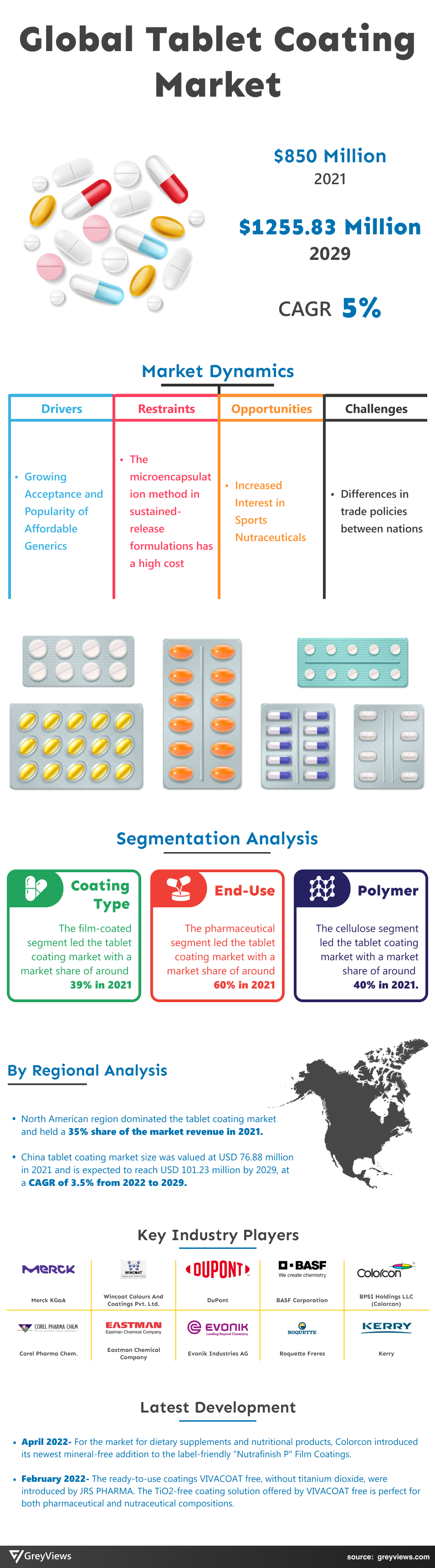 Tablet Coating Market