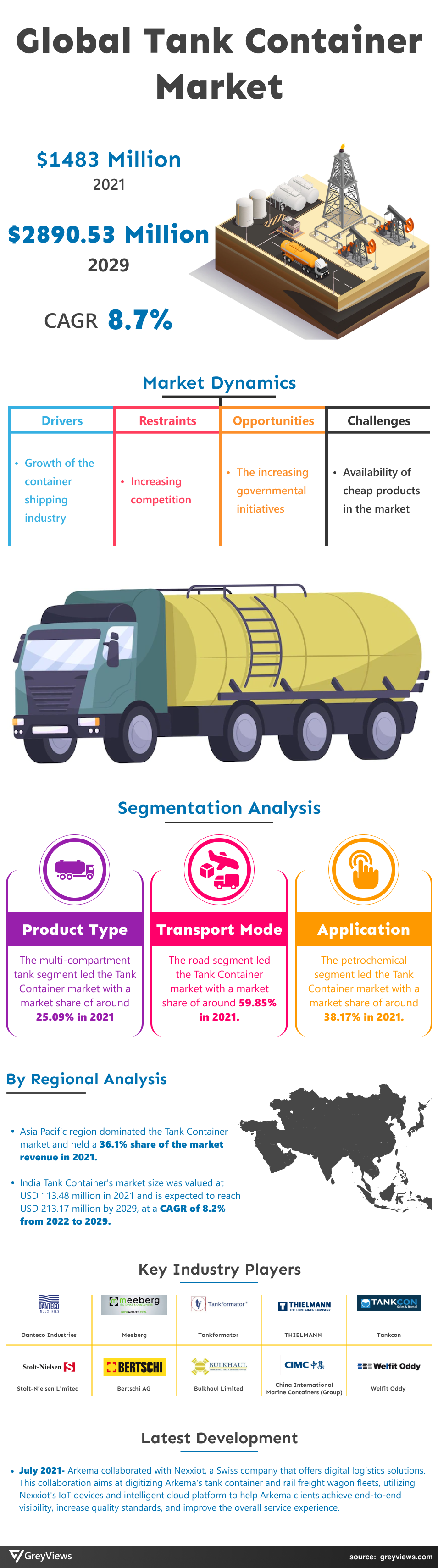 Tank Container Market Infographics