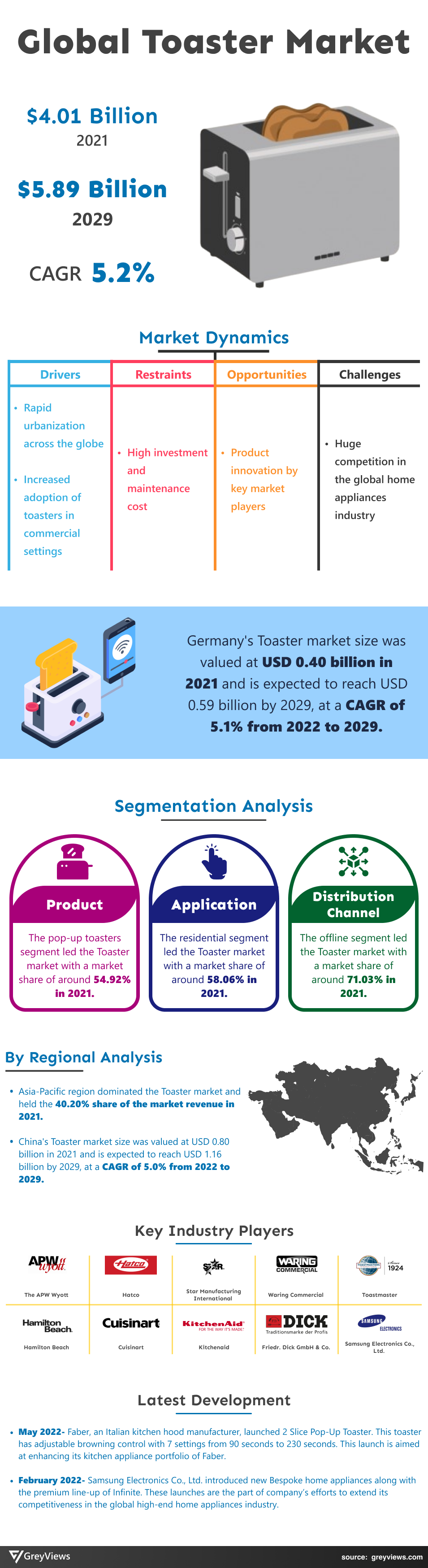 Greyviews Toaster Market Infographics