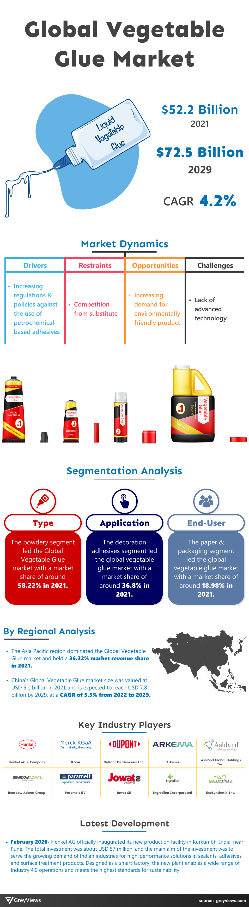 Greyviews Vegetable Glue Market Infographics