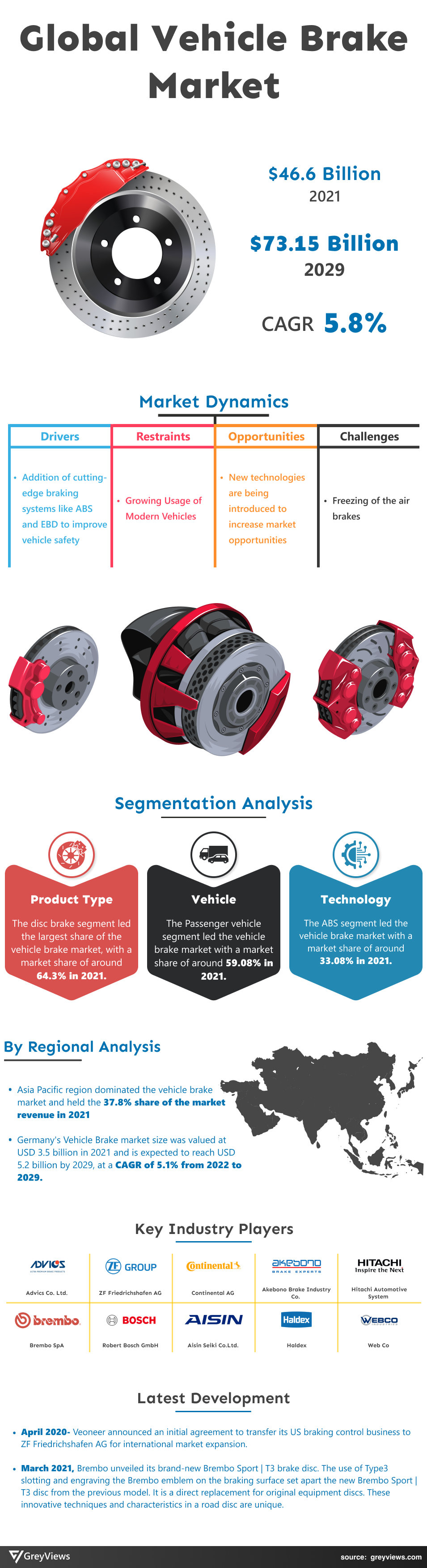 Greyviews Vehicle Brake Market Infographics