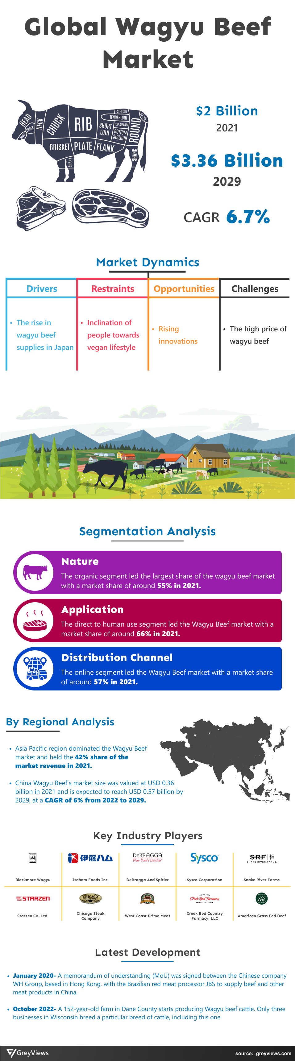 Wagyu Beef Market