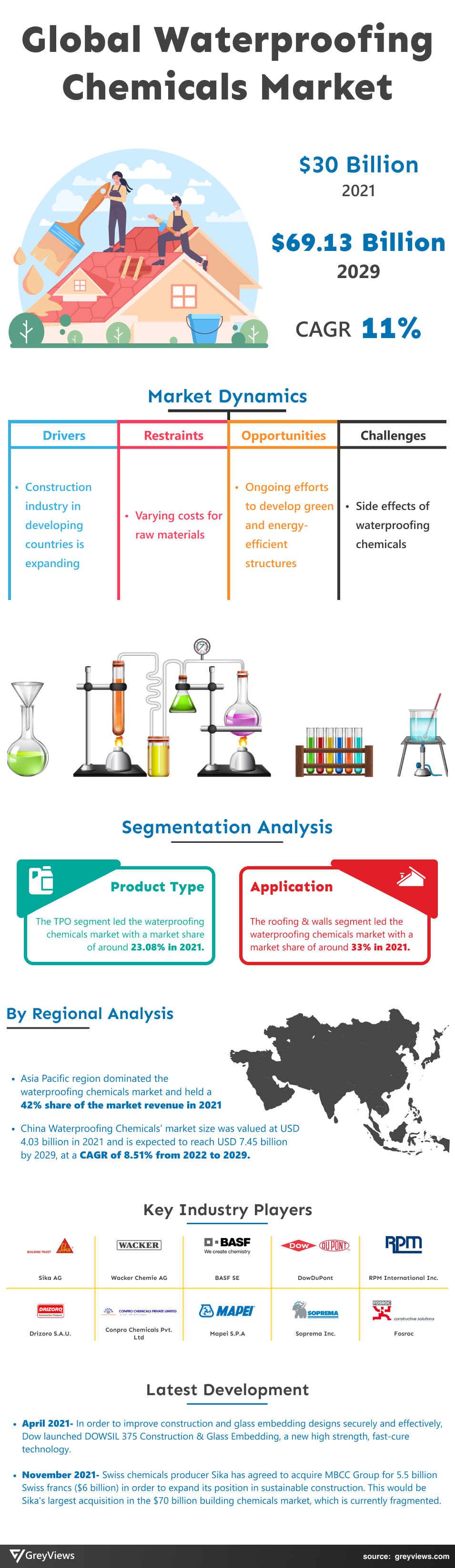 Waterproofing Chemicals Market