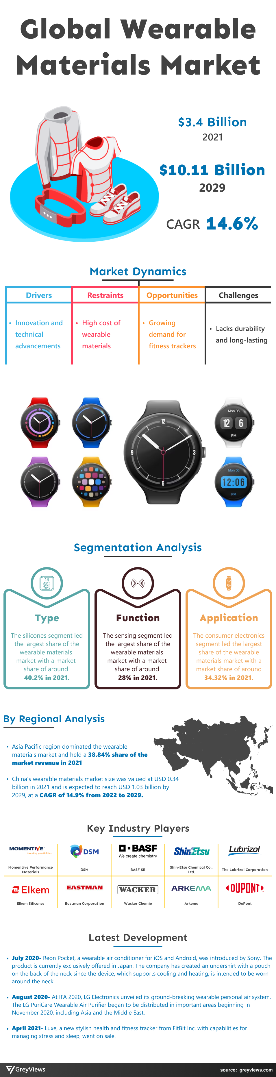 Wearable Materials Market